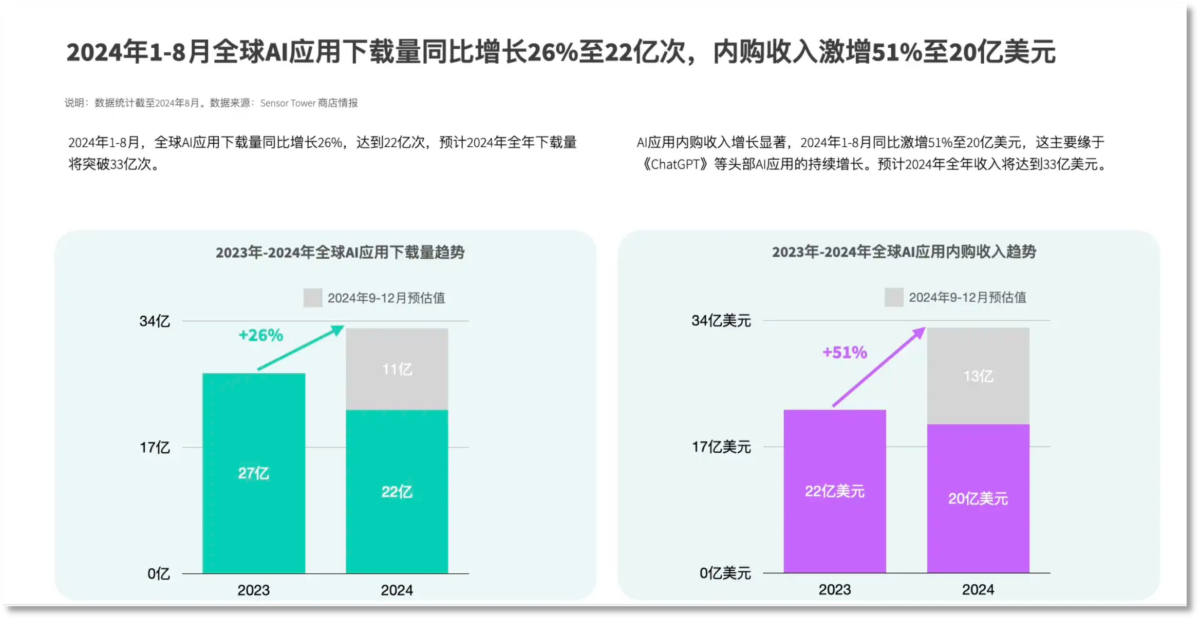 外国人的钱更好赚？中国AI海外刷屏，有“黑马”产品访问量大涨860%-第14张图片-沐栀生活网