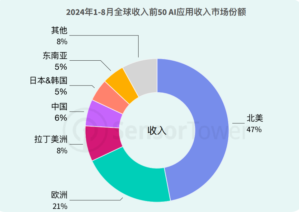 外国人的钱更好赚？中国AI海外刷屏，有“黑马”产品访问量大涨860%-第15张图片-沐栀生活网