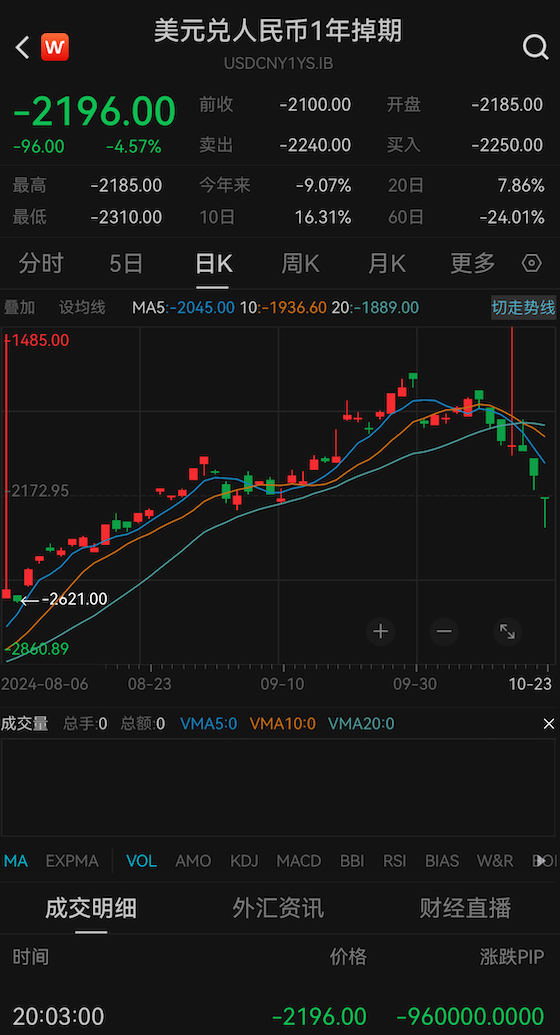 中企9月抛售美元，10月风向逆转，人民币预期趋于两极化-第3张图片-沐栀生活网