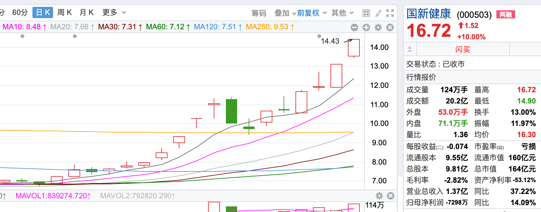 拆解4天3板国新健康 业内人士：基本面没明显变化，市场炒作的是医疗数据落地场景-第1张图片-沐栀生活网