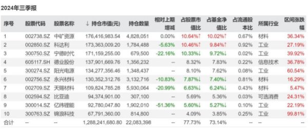 施成抢先交出“成绩单”，三季度旗下基金涨超15%-第2张图片-沐栀生活网