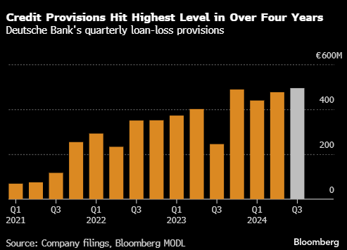 德意志银行今年将第二次上调坏账损失拨备-第1张图片-沐栀生活网