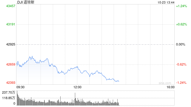 早盘：美股继续下滑 纳指下跌140点-第1张图片-沐栀生活网