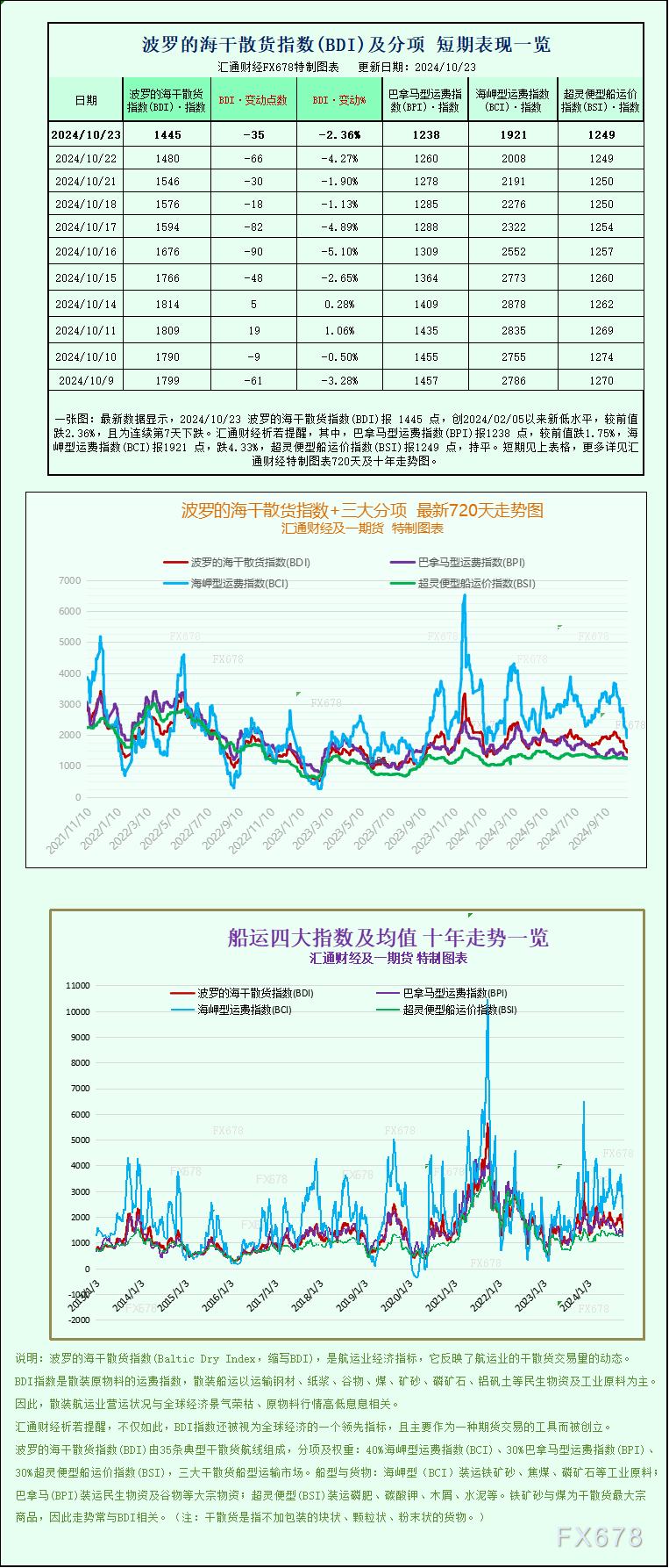 一张图：波罗的海指数因大型船舶运价下降而下跌-第1张图片-沐栀生活网