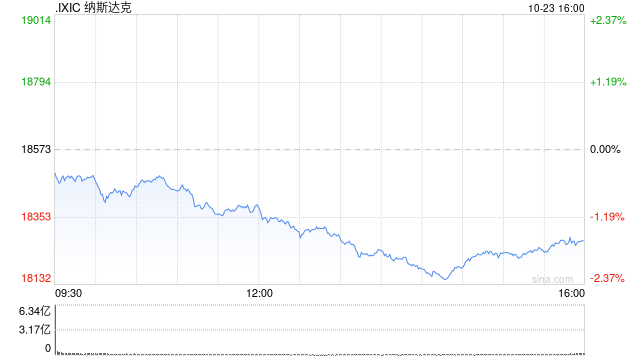 尾盘：褐皮书报告后美股跌幅扩大 纳指下跌1.8%-第1张图片-沐栀生活网