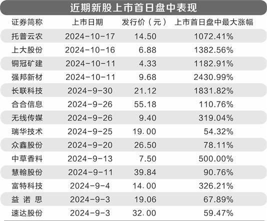 新股首日爆炒严重 追高持有者损失巨大-第1张图片-沐栀生活网