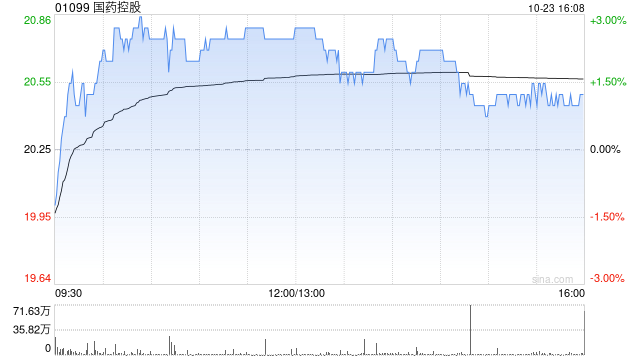 国药控股：国药股份前三季度归母净利润14.81亿元 同比增长1.3%-第1张图片-沐栀生活网