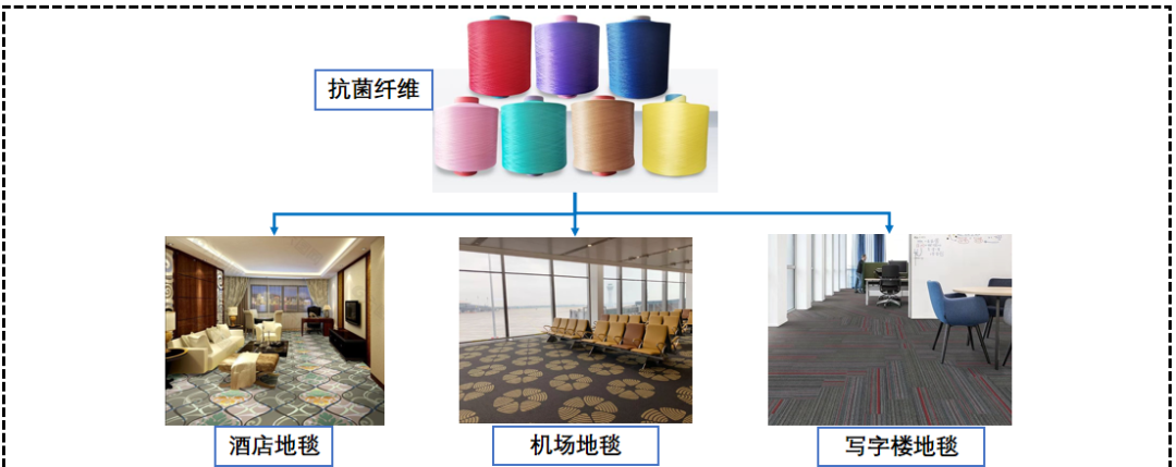 环保抗菌又减碳|坤泰股份BCF纤维产品介绍-第11张图片-沐栀生活网