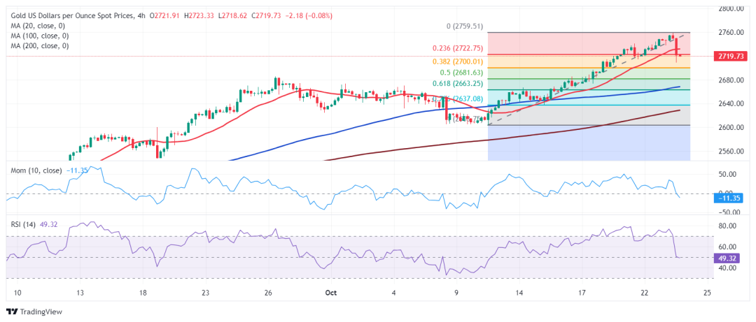 黄金猛烈回调后、技术面“大变脸”！FXStreet首席分析师金价技术前景分析-第1张图片-沐栀生活网