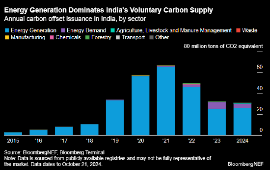 报告：印度碳市场面临未使用能源碳信用过剩的风险-第1张图片-沐栀生活网