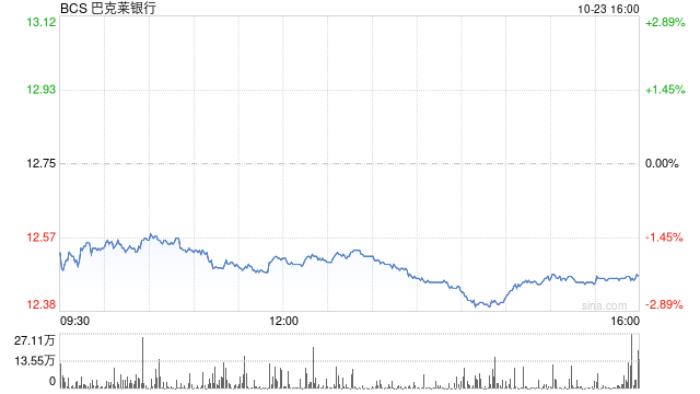 巴克莱公布好于预期Q3利润 上调全年净**
收入预期-第1张图片-沐栀生活网