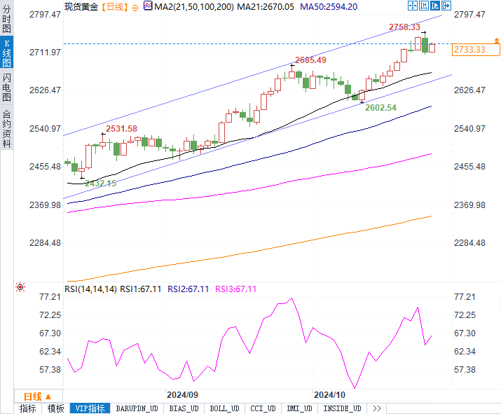 黄金反弹又见新高！美债回落还能撑多久？中东局势能否再助力？-第3张图片-沐栀生活网