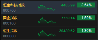 收评：港股恒指跌1.3% 科指跌2.64%苹果概念股跌幅居前-第3张图片-沐栀生活网