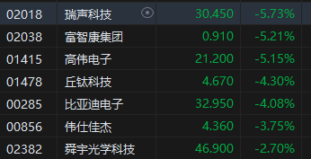 收评：港股恒指跌1.3% 科指跌2.64%苹果概念股跌幅居前-第4张图片-沐栀生活网