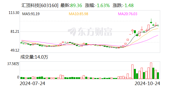 汇顶科技：前三季度净利润4.48亿元 同比增长3499.3%-第1张图片-沐栀生活网