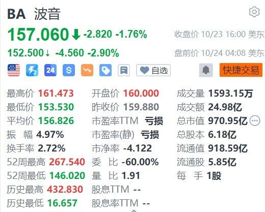 波音盘前跌近3%，工人拒绝薪酬方案继续罢工-第1张图片-沐栀生活网