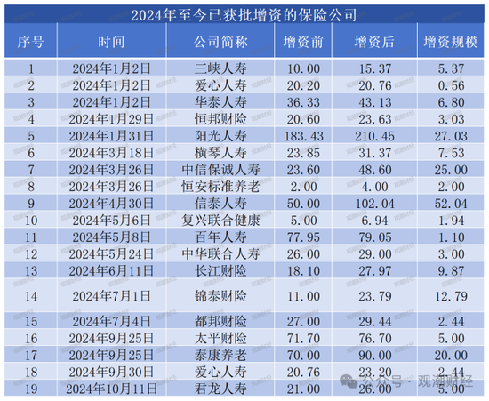 大限将至！偿付能力过渡期进入倒计时，保险业增资发债已近千亿-第10张图片-沐栀生活网