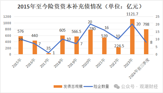 大限将至！偿付能力过渡期进入倒计时，保险业增资发债已近千亿-第11张图片-沐栀生活网