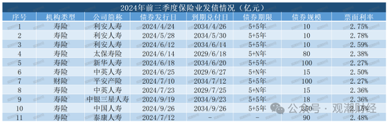 大限将至！偿付能力过渡期进入倒计时，保险业增资发债已近千亿-第14张图片-沐栀生活网