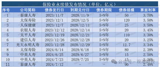 大限将至！偿付能力过渡期进入倒计时，保险业增资发债已近千亿-第16张图片-沐栀生活网