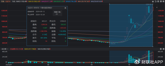 北证50又创新高！低点至今涨幅翻倍，北交所股频频活跃-第1张图片-沐栀生活网