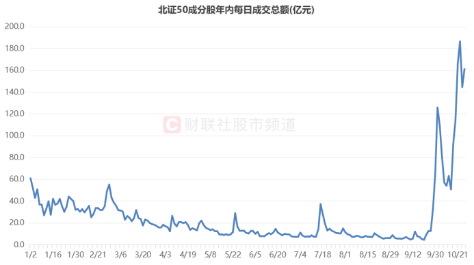 北证50又创新高！低点至今涨幅翻倍，北交所股频频活跃-第2张图片-沐栀生活网