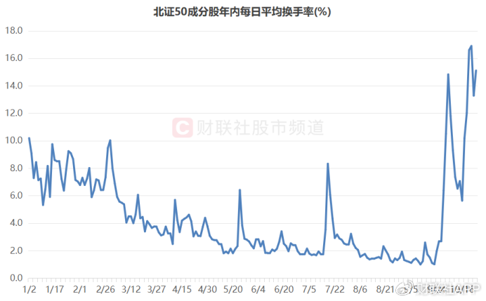 北证50又创新高！低点至今涨幅翻倍，北交所股频频活跃-第3张图片-沐栀生活网