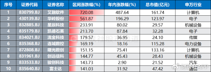 北证50又创新高！低点至今涨幅翻倍，北交所股频频活跃-第4张图片-沐栀生活网