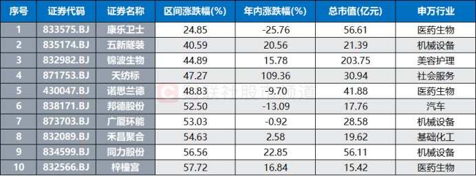 北证50又创新高！低点至今涨幅翻倍，北交所股频频活跃-第5张图片-沐栀生活网