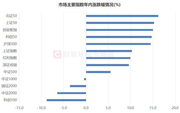 北证50又创新高！低点至今涨幅翻倍，北交所股频频活跃-第6张图片-沐栀生活网