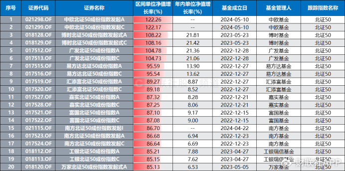 北证50又创新高！低点至今涨幅翻倍，北交所股频频活跃-第7张图片-沐栀生活网