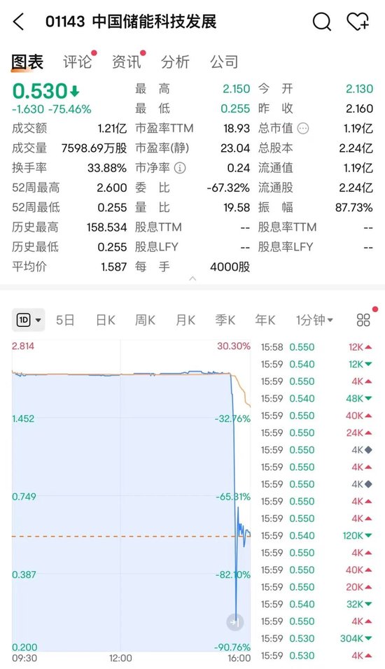 懵了！尾盘闪崩75%，发生了什么？-第3张图片-沐栀生活网