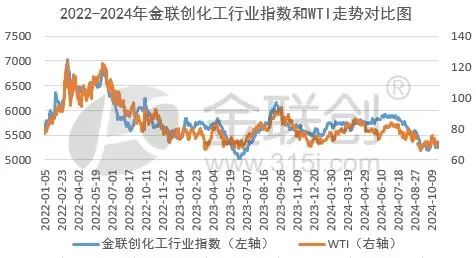 【化工大宗】部分增量政策边际效果逐渐转弱-第3张图片-沐栀生活网