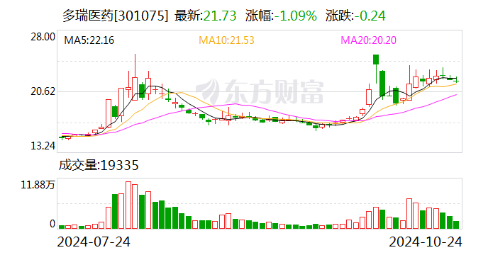 多瑞医药大单品收入腰斩，IPO扩产项目“难产”，过半募资用于理财-第1张图片-沐栀生活网