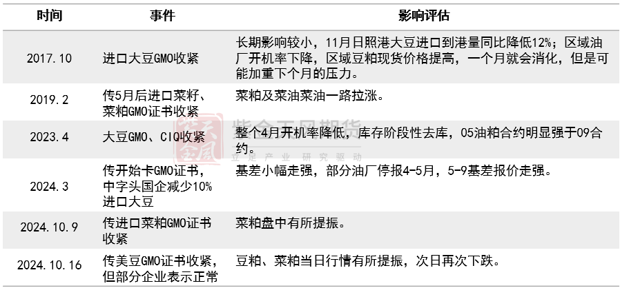 【专题】豆菜粕：大国经贸关系之GMO证书收紧影响评估-第3张图片-沐栀生活网