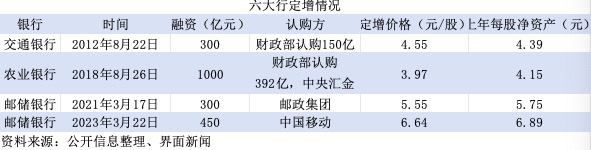 特别国债注资大行：可转债、配股还是定增？入股价怎么定？-第4张图片-沐栀生活网