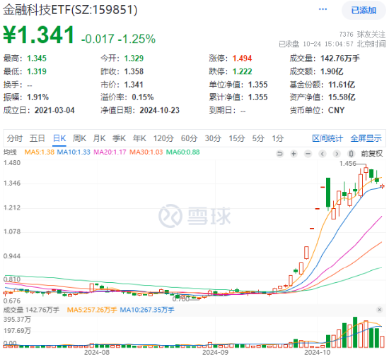 两股逆市封板，金融科技ETF（159851）守住10日线！同花顺三季报出炉，杠杆资金大举买入金融科技龙头-第1张图片-沐栀生活网