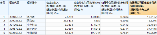 两股逆市封板，金融科技ETF（159851）守住10日线！同花顺三季报出炉，杠杆资金大举买入金融科技龙头-第2张图片-沐栀生活网