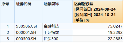 两股逆市封板，金融科技ETF（159851）守住10日线！同花顺三季报出炉，杠杆资金大举买入金融科技龙头-第4张图片-沐栀生活网