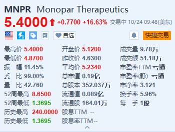 Monopar涨超16.6% 与阿斯利康旗下Alexion达成药物许可协议-第1张图片-沐栀生活网