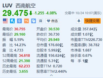 西南航空跌超4% 与激进投资者Elliott达成协议 董事长将提前退休-第1张图片-沐栀生活网