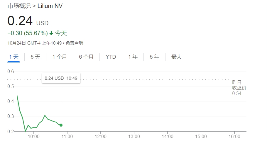 知名eVTOL企业Lilium股价暴跌55% 其主要子公司将申请破产-第1张图片-沐栀生活网