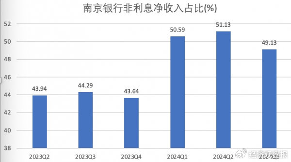 南京银行三季报出炉：营收净利双增 获多家大股东增持-第1张图片-沐栀生活网