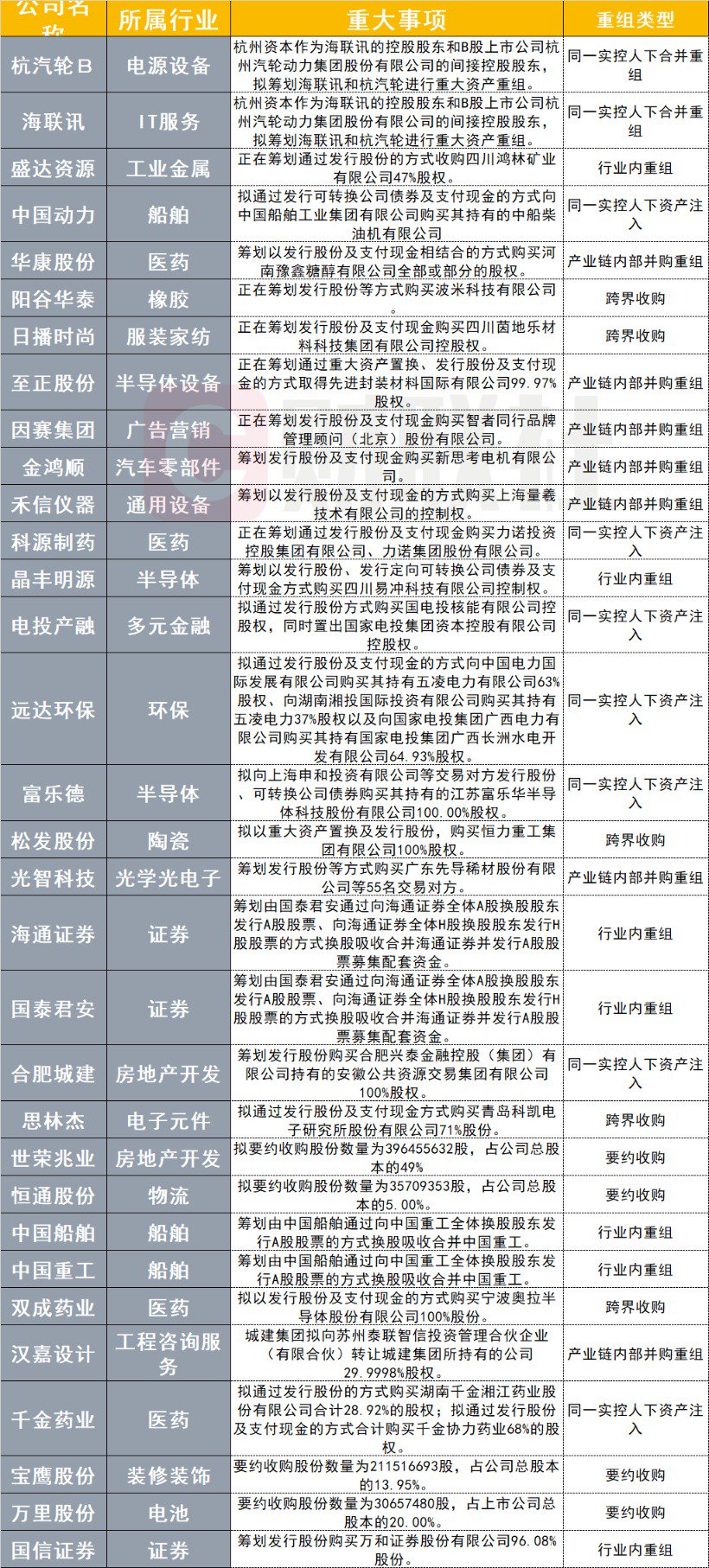 并购重组掀起大浪潮！近2个月较多集中在两大行业-第1张图片-沐栀生活网