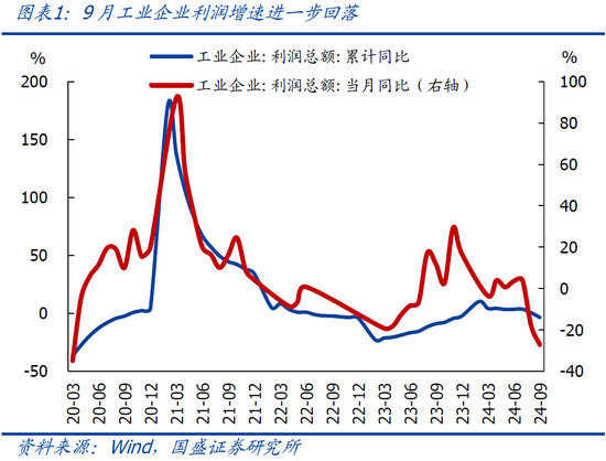 国盛宏观熊园：9月企业盈利下滑近三成的背后-第3张图片-沐栀生活网