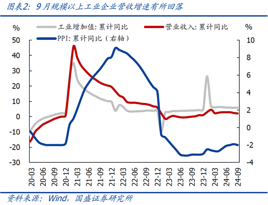 国盛宏观熊园：9月企业盈利下滑近三成的背后-第4张图片-沐栀生活网