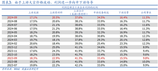 国盛宏观熊园：9月企业盈利下滑近三成的背后-第5张图片-沐栀生活网