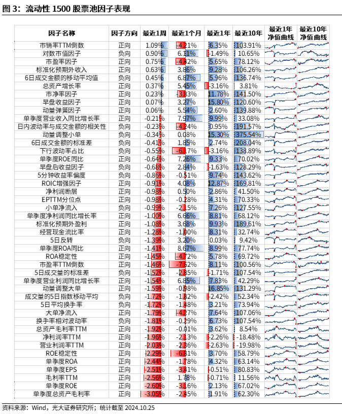 【光大金工】市场反转效应明显、小市值风格占优——量化组合跟踪周报20241026-第3张图片-沐栀生活网