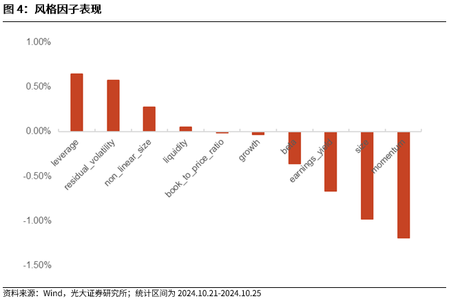 【光大金工】市场反转效应明显、小市值风格占优——量化组合跟踪周报20241026-第4张图片-沐栀生活网