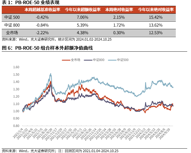 【光大金工】市场反转效应明显、小市值风格占优——量化组合跟踪周报20241026-第6张图片-沐栀生活网